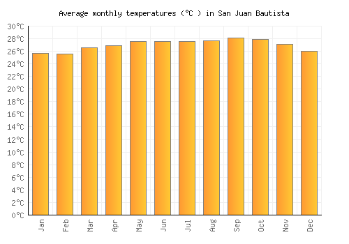 San Juan Bautista average temperature chart (Celsius)