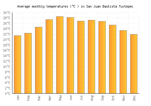San Juan Bautista Tuxtepec average temperature chart (Celsius)