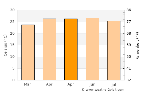 San Juan Bautista Valle Nacional average temperature in April