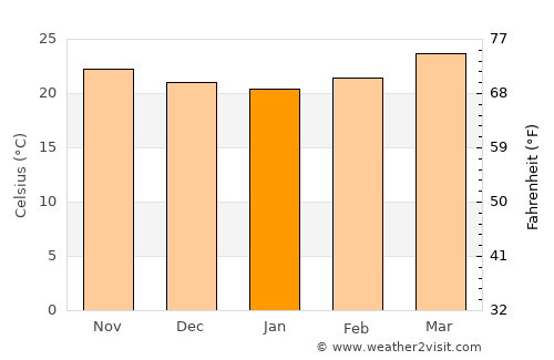 San Juan Bautista Valle Nacional average temperature in January