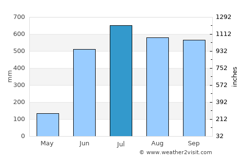 San Juan Bautista Valle Nacional average rain in July