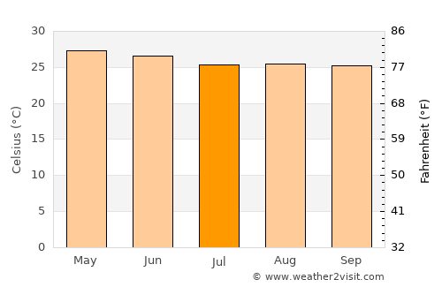 San Juan Bautista Valle Nacional average temperature in July