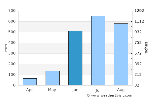 San Juan Bautista Valle Nacional average rain in June