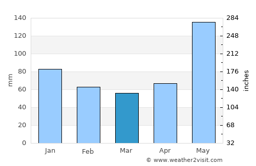 San Juan Bautista Valle Nacional average rain in March