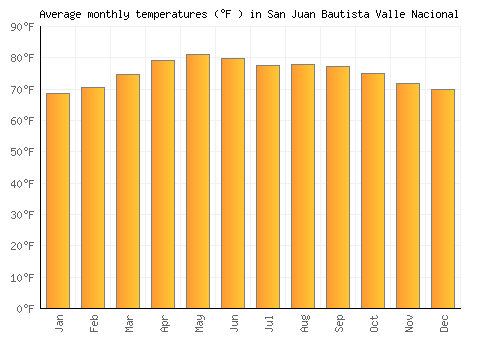 San Juan Bautista Valle Nacional average temperature chart (Fahrenheit)