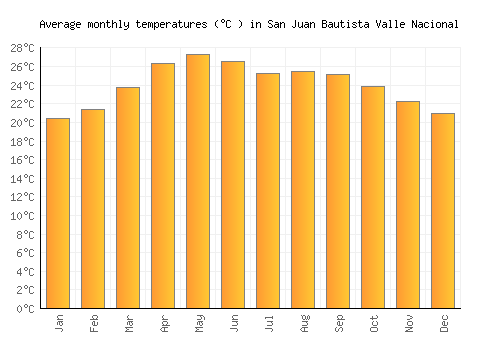 San Juan Bautista Valle Nacional average temperature chart (Celsius)