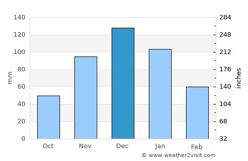 San Juan Bautista average rain in December