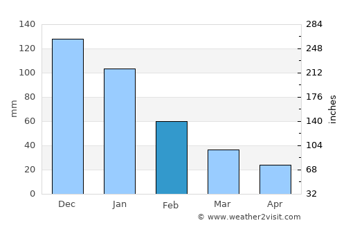 San Juan Bautista average rain in February