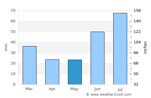 San Juan Bautista average rain in May