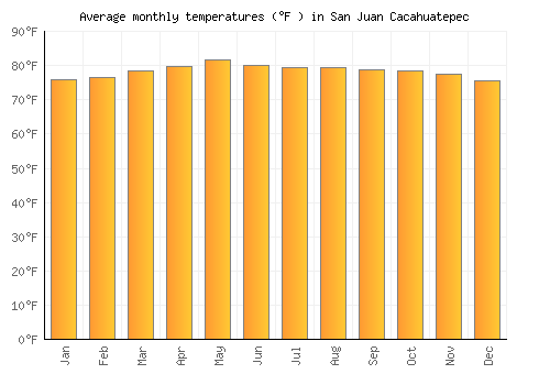 San Juan Cacahuatepec average temperature chart (Fahrenheit)