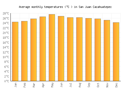 San Juan Cacahuatepec average temperature chart (Celsius)