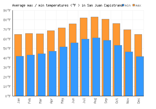San Juan Capistrano average minimum / maximum temperatures (Fahrenheit)