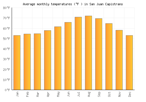 San Juan Capistrano average temperature chart (Fahrenheit)