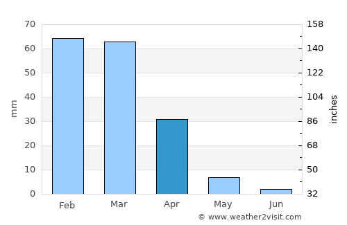 San Juan Capistrano average rain in April