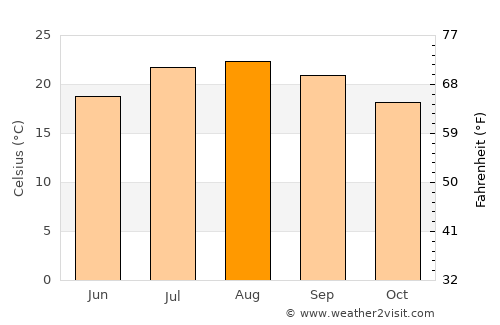 San Juan Capistrano average temperature in August