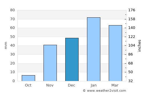 San Juan Capistrano average rain in December