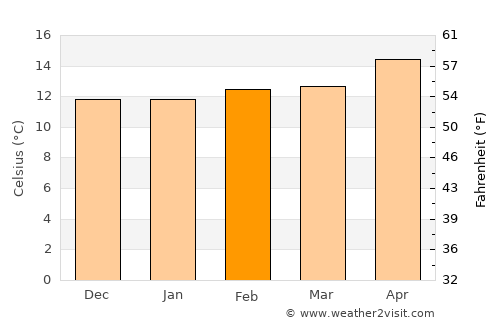 San Juan Capistrano average temperature in February