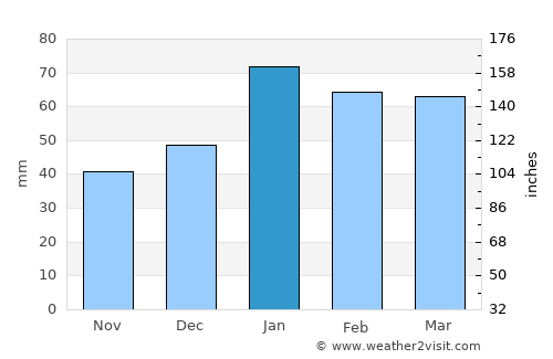 San Juan Capistrano average rain in January