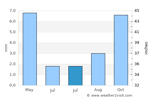 San Juan Capistrano average rain in July