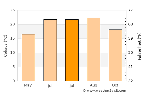 San Juan Capistrano average temperature in July