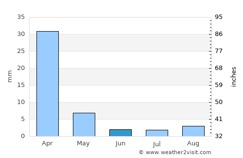 San Juan Capistrano average rain in June