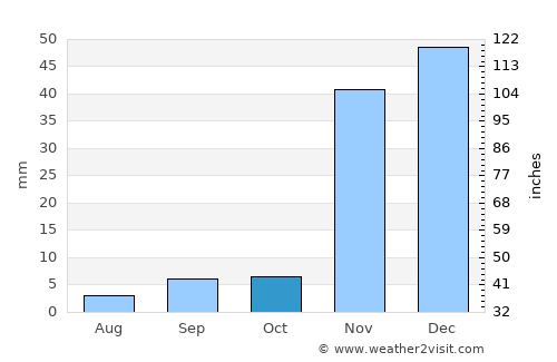 San Juan Capistrano average rain in October