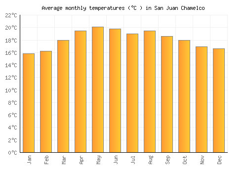 San Juan Chamelco average temperature chart (Celsius)