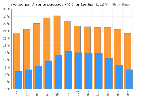 San Juan Cosalá average minimum / maximum temperatures (Celsius)