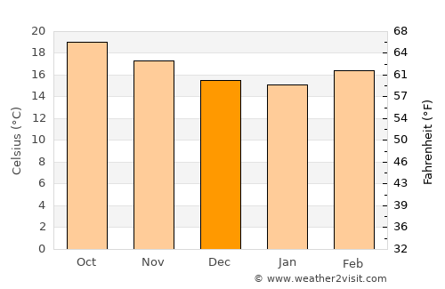 San Juan Cosalá average temperature in December
