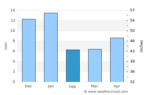 San Juan Cosalá average rain in February