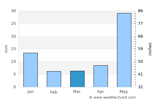 San Juan Cosalá average rain in March