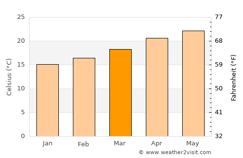San Juan Cosalá average temperature in March