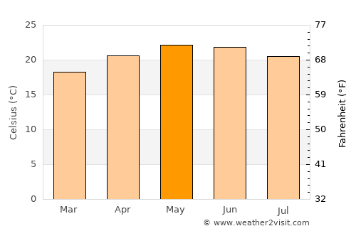 San Juan Cosalá average temperature in May