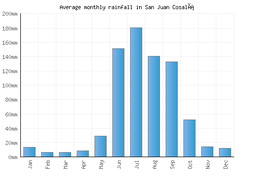 San Juan Cosalá monthly rainfall chart (mm)
