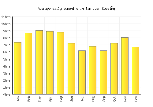 San Juan Cosalá average daily sunshine chart