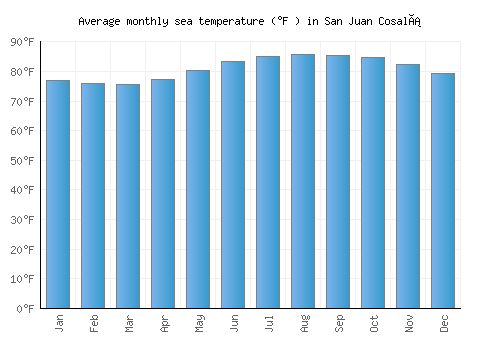 San Juan Cosalá average sea temperature chart (Fahrenheit)