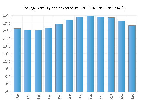 San Juan Cosalá average sea temperature chart (Celsius)