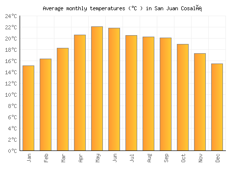 San Juan Cosalá average temperature chart (Celsius)