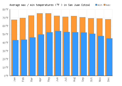 San Juan Cotzal average minimum / maximum temperatures (Fahrenheit)