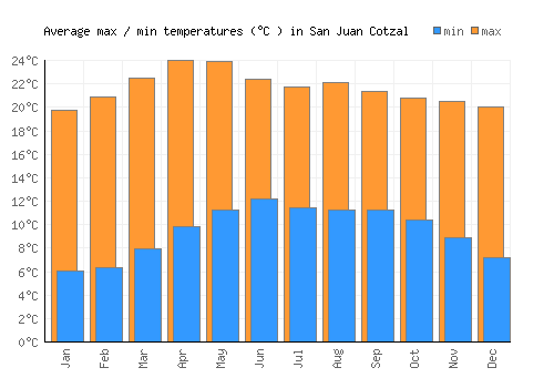 San Juan Cotzal average minimum / maximum temperatures (Celsius)