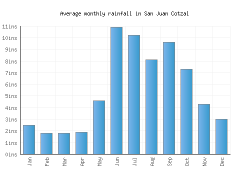San Juan Cotzal monthly rainfall chart (inches)