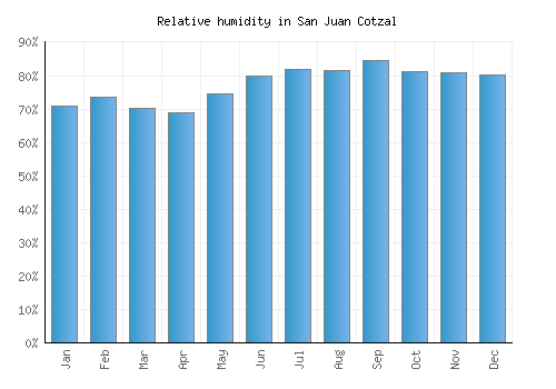 San Juan Cotzal relative humidity averages