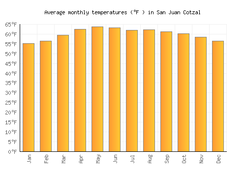 San Juan Cotzal average temperature chart (Fahrenheit)