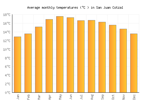 San Juan Cotzal average temperature chart (Celsius)