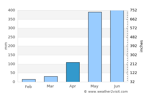 San Juan average rain in April