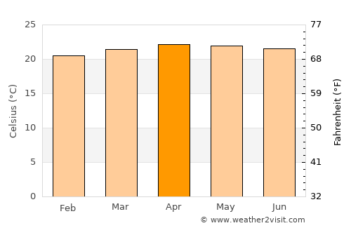 San Juan average temperature in April