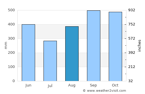 San Juan average rain in August