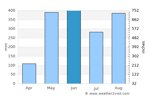 San Juan average rain in June