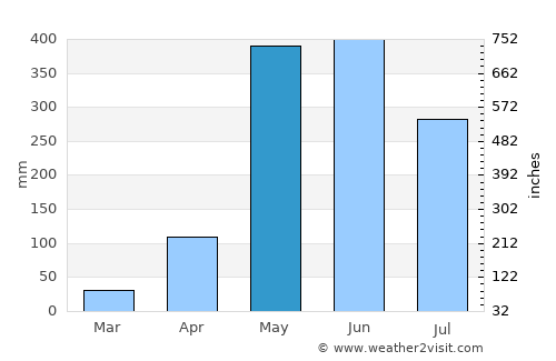 San Juan average rain in May