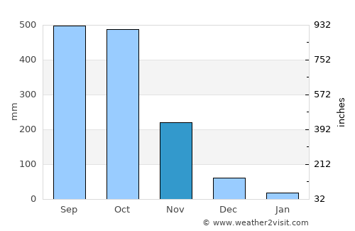 San Juan average rain in November